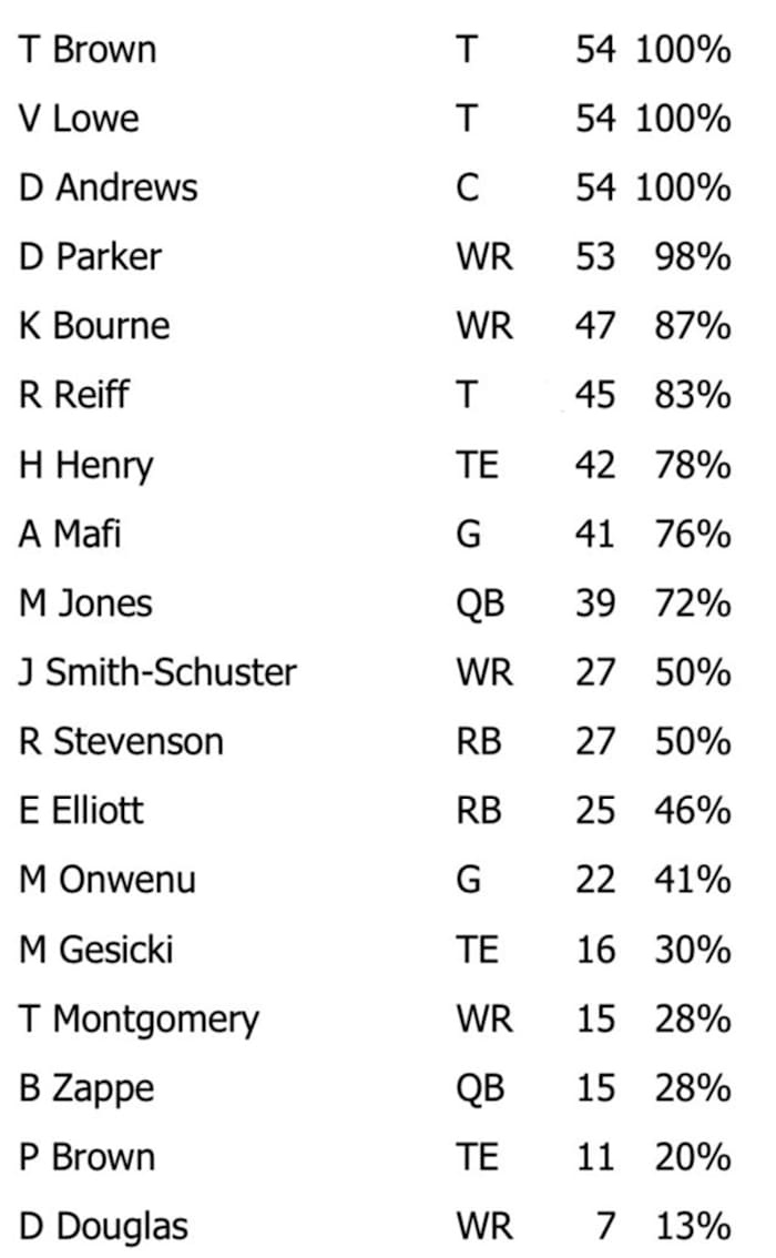 NFL Game Summary: New England Patriots vs. New Orleans Saints 8 Oct. 2023 - Offense Snaps